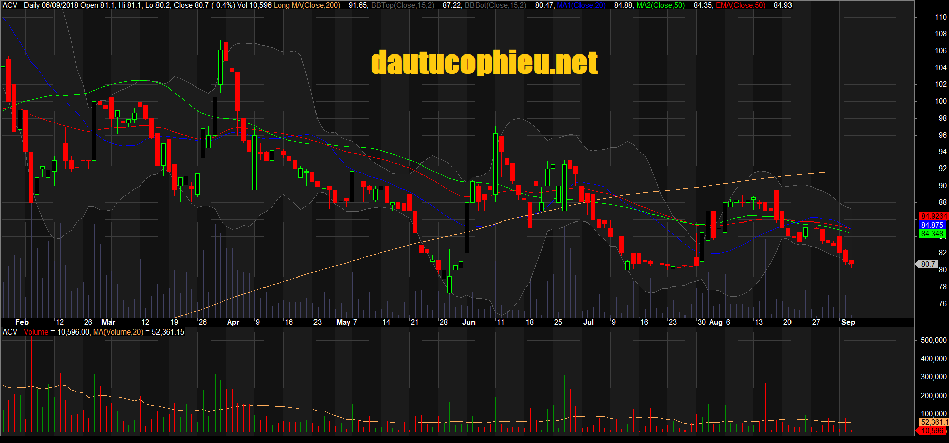 Đồ thị cổ phiếu ACV phiên giao dịch ngày 06/09/2018. Nguồn: AmiBroker