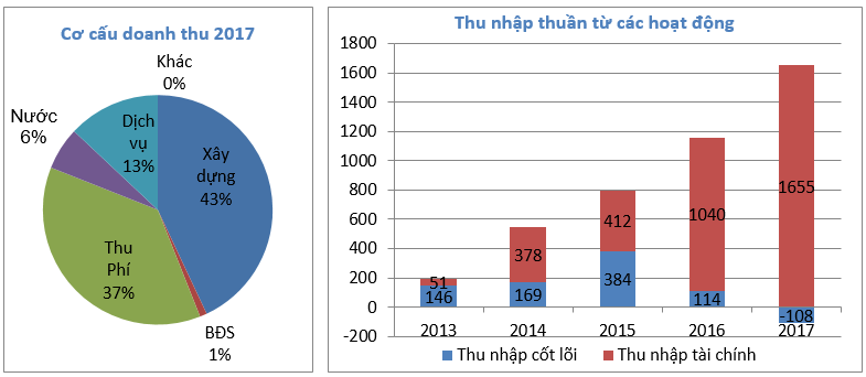 Cập nhật cổ phiếu CII
