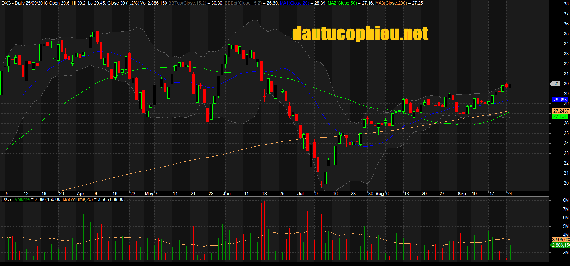Đồ thị cổ phiếu DXG phiên giao dịch ngày 25/09/2018. Nguồn: AmiBroker