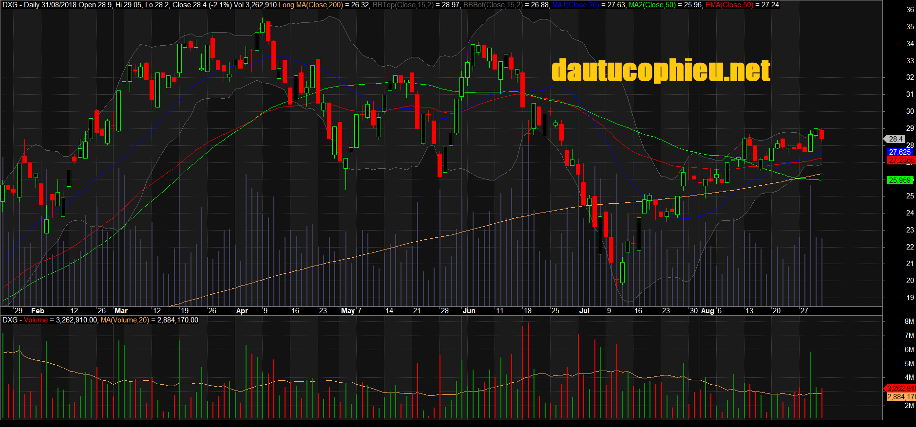Đồ thị cổ phiếu DXG phiên giao dịch ngày 31/08/2018. Nguồn: AmiBroker
