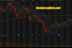 Đồ thị cổ phiếu FPT phiên giao dịch ngày 13/09/2018. Nguồn: AmiBroker