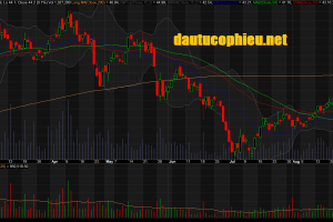 Đồ thị cổ phiếu FPT phiên giao dịch ngày 31/08/2018. Nguồn: AmiBroker