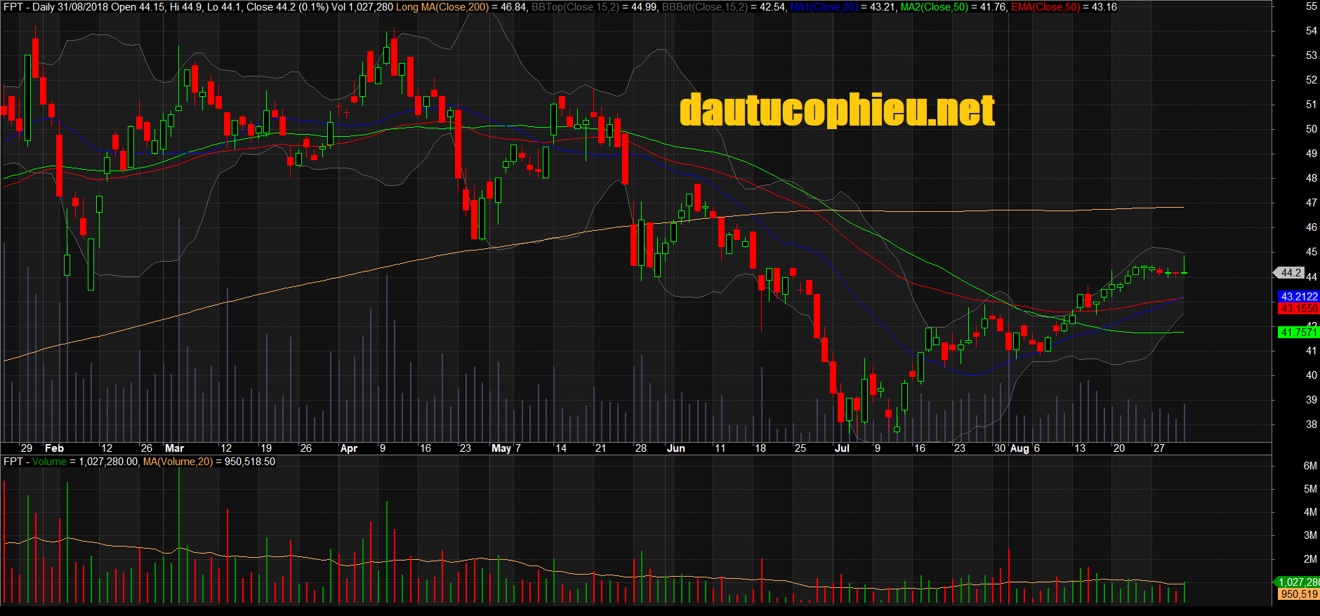 Đồ thị cổ phiếu FPT phiên giao dịch ngày 31/08/2018. Nguồn: AmiBroker