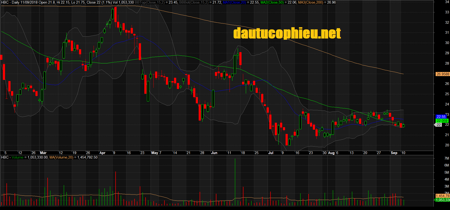 Đồ thị cổ phiếu HBC phiên giao dịch ngày 11/09/2018. Nguồn: AmiBroker