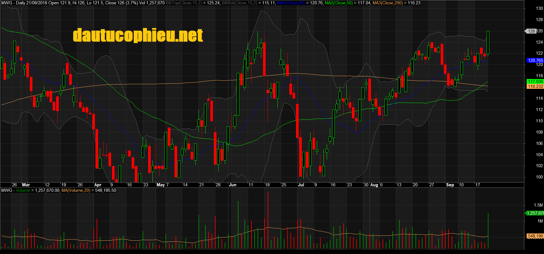 Đồ thị cổ phiếu MWG phiên giao dịch ngày 21/09/2018. Nguồn: AmiBroker