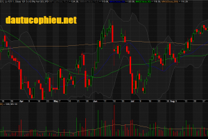 Đồ thị cổ phiếu MWG phiên giao dịch ngày 20/09/2018. Nguồn: AmiBroker