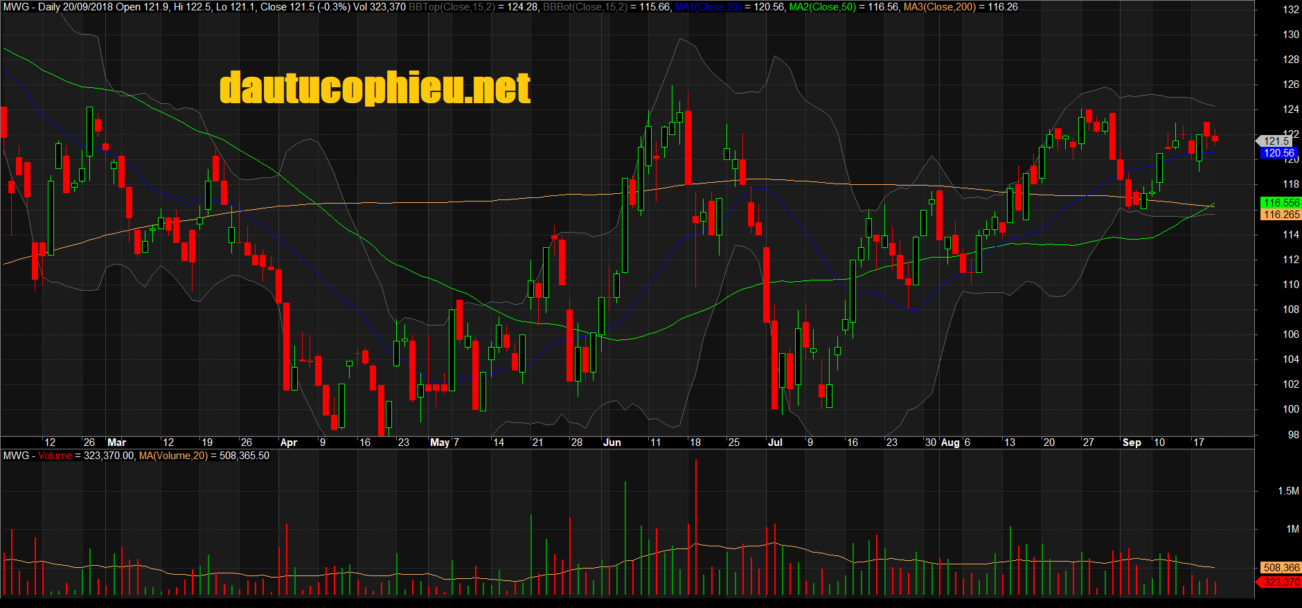 Đồ thị cổ phiếu MWG phiên giao dịch ngày 20/09/2018. Nguồn: AmiBroker