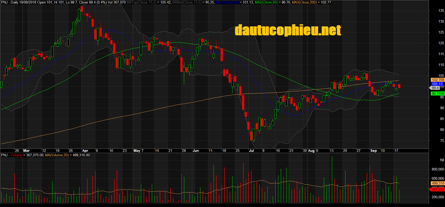 Đồ thị cổ phiếu PNJ phiên giao dịch ngày 19/09/2018. Nguồn: AmiBroker