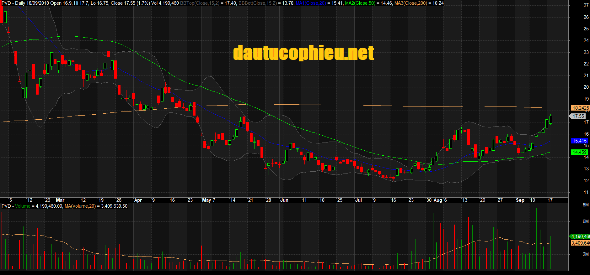 Đồ thị cổ phiếu PVD phiên giao dịch ngày 18/09/2018. Nguồn: AmiBroker
