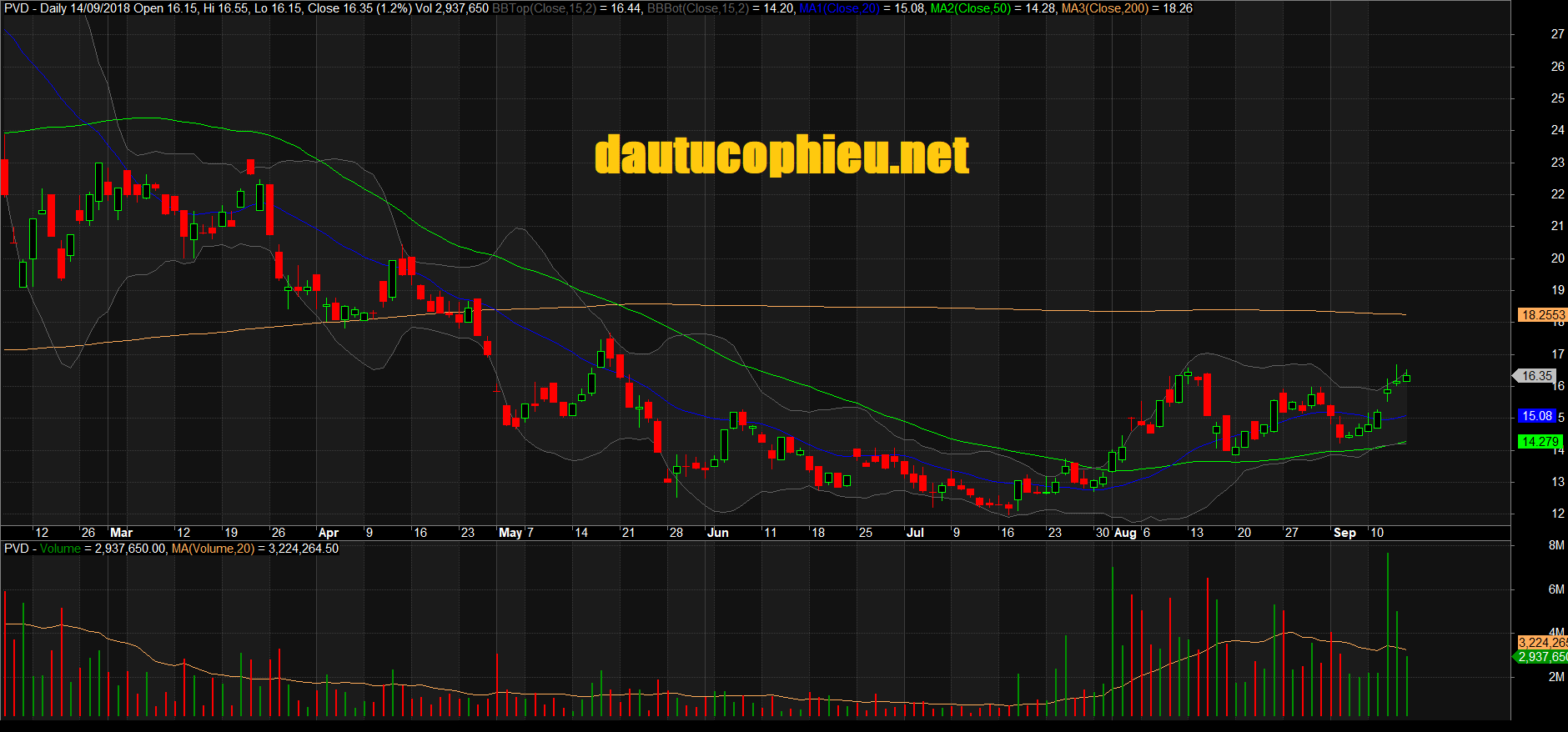 Đồ thị cổ phiếu PVD phiên giao dịch ngày 14/09/2018. Nguồn: AmiBroker