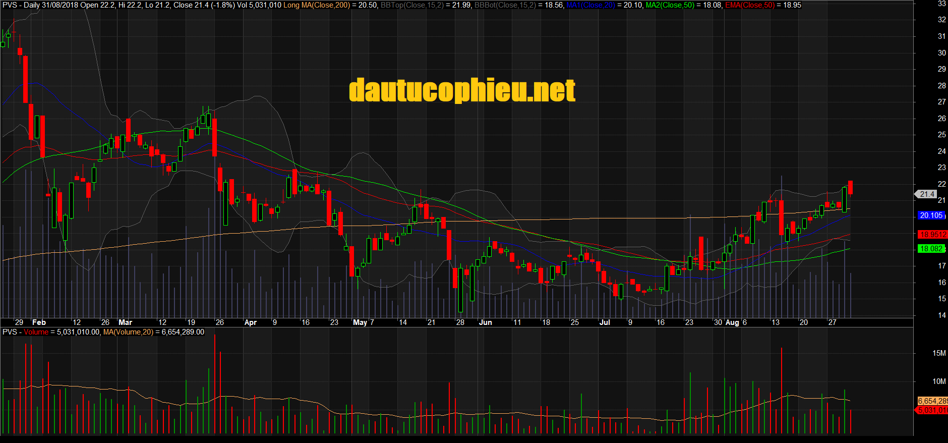 Đồ thị cổ phiếu PVS phiên giao dịch ngày 31/08/2018. Nguồn: AmiBroker
