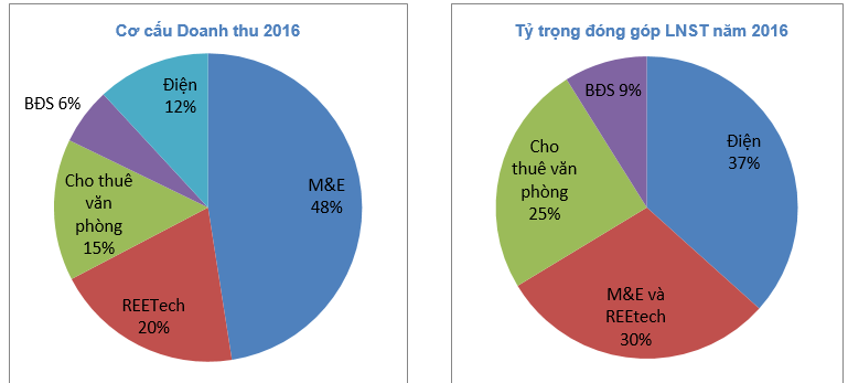 Cập nhật cổ phiếu REE
