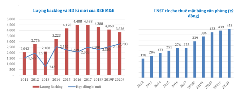Cập nhật cổ phiếu REE
