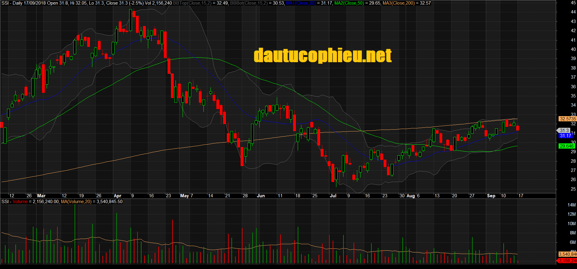 Đồ thị cổ phiếu SSI phiên giao dịch ngày 17/09/2018. Nguồn: AmiBroker