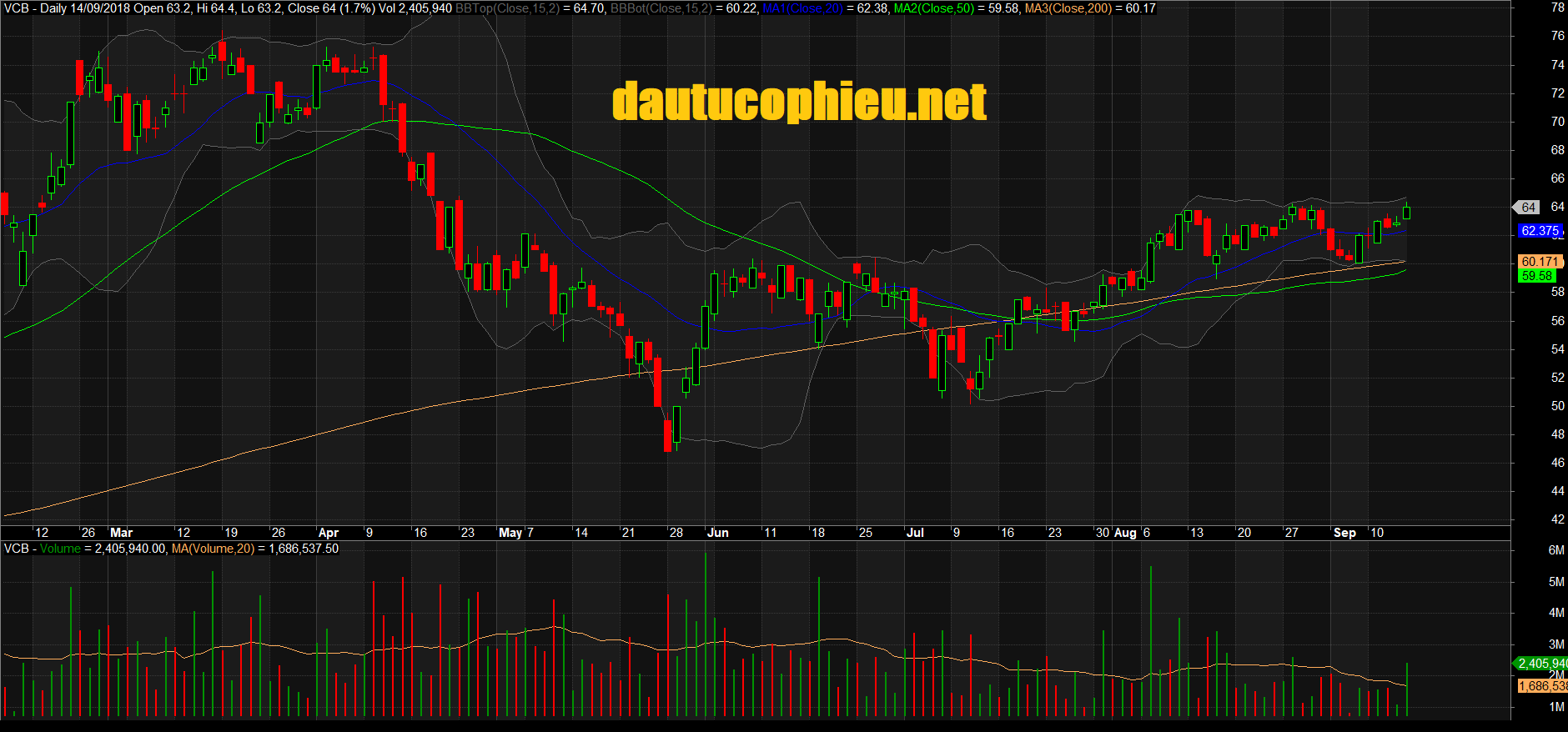 Đồ thị cổ phiếu VCB phiên giao dịch ngày 14/09/2018. Nguồn: AmiBroker