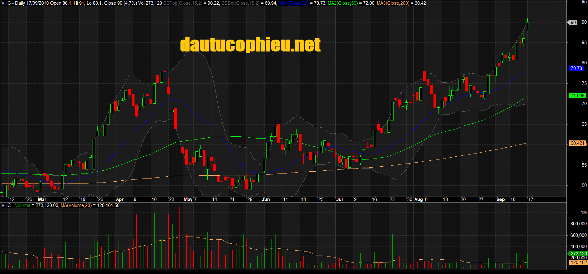 Đồ thị cổ phiếu VHC phiên giao dịch ngày 17/09/2018. Nguồn: AmiBroker