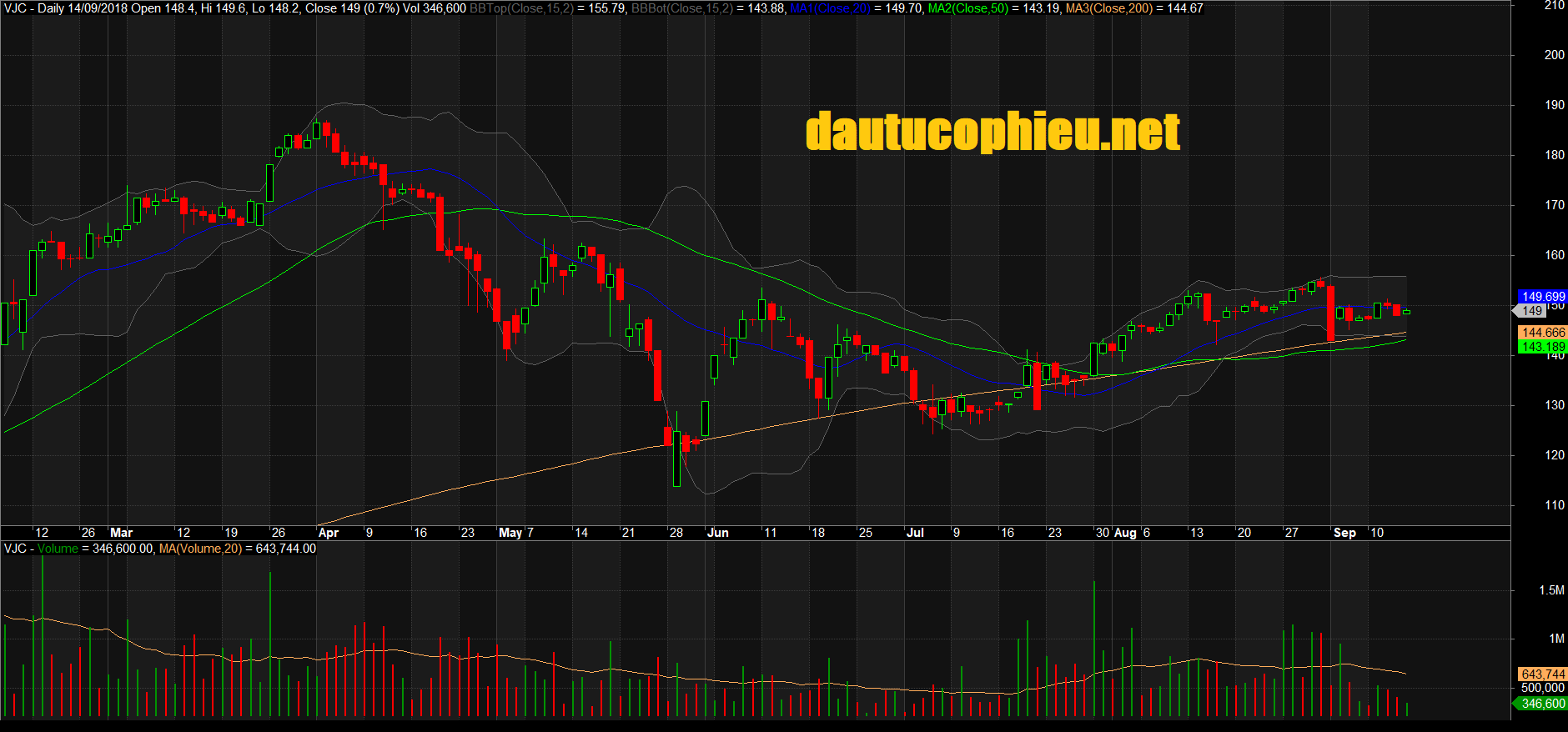 Đồ thị cổ phiếu VJC phiên giao dịch ngày 14/09/2018. Nguồn: AmiBroker