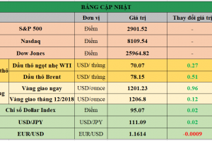 Bảng cập nhật tình hình thị trường thế giới. Nguồn: Bloomberg