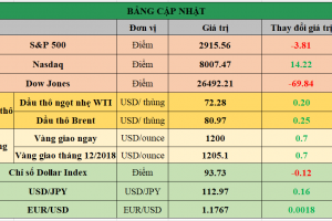 Bảng cập nhật tình hình thị trường thế giới. Nguồn: Bloomberg