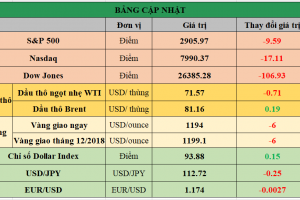 Bảng cập nhật tình hình thị trường thế giới. Nguồn: Bloomberg