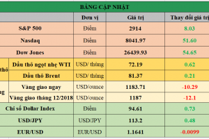 Bảng cập nhật tình hình thị trường thế giới. Nguồn: Bloomberg