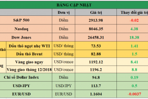 Cập nhật chứng khoán Mỹ, giá hàng hóa và USD phiên giao dịch ngày 28/09/2018