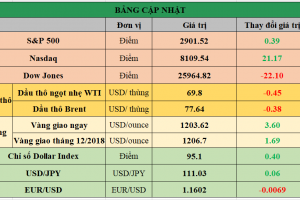 Bảng cập nhật tình hình thị trường thế giới. Nguồn: Bloomberg