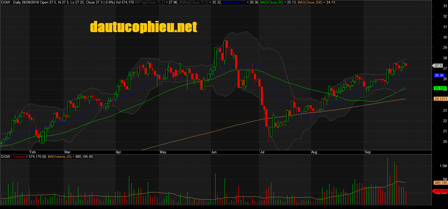 Đồ thị cổ phiếu DGW phiên giao dịch ngày 31/08/2018. Nguồn: AmiBroker