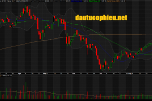 Đồ thị cổ phiếu FPT phiên giao dịch ngày 07/09/2018. Nguồn: AmiBroker