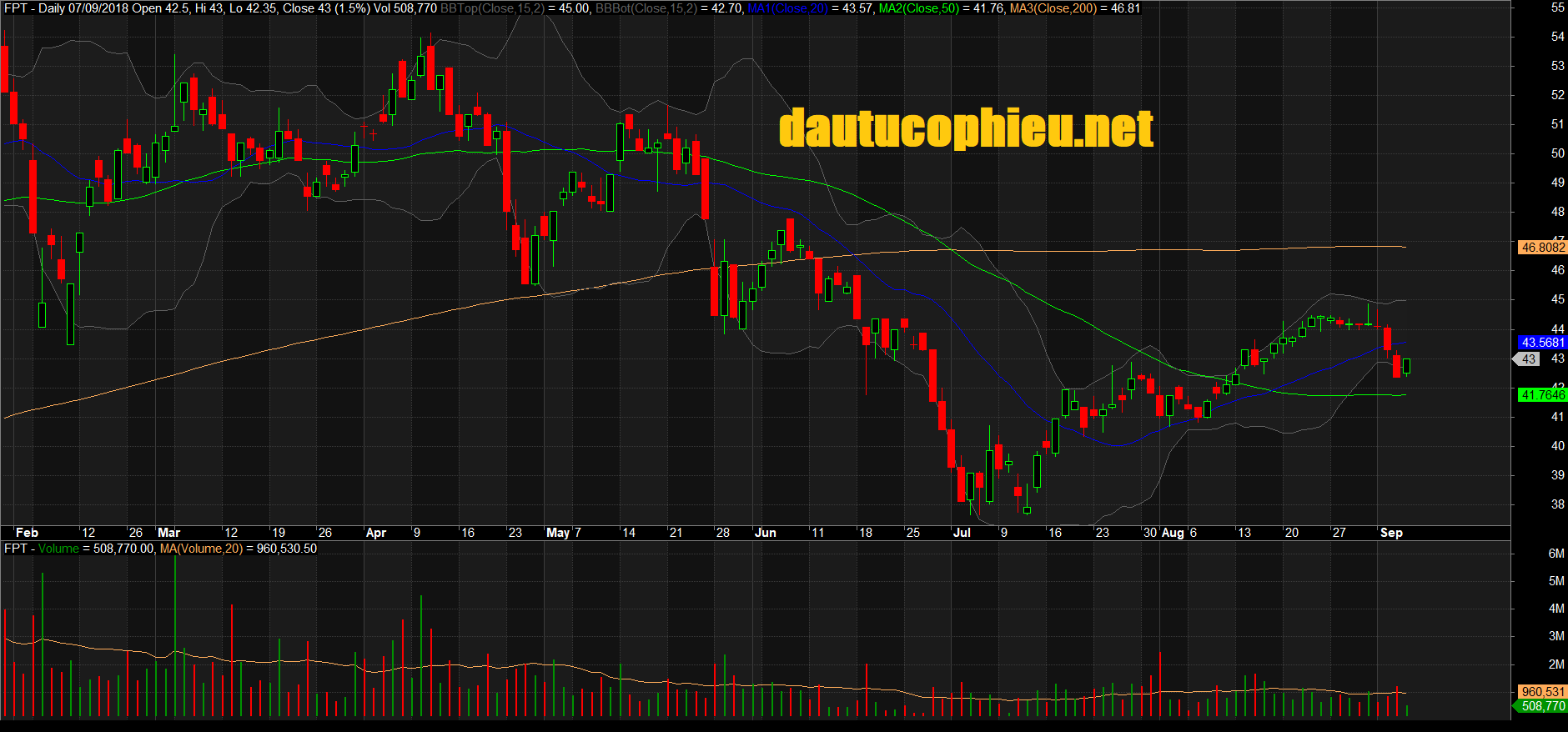 Đồ thị cổ phiếu FPT phiên giao dịch ngày 07/09/2018. Nguồn: AmiBroker