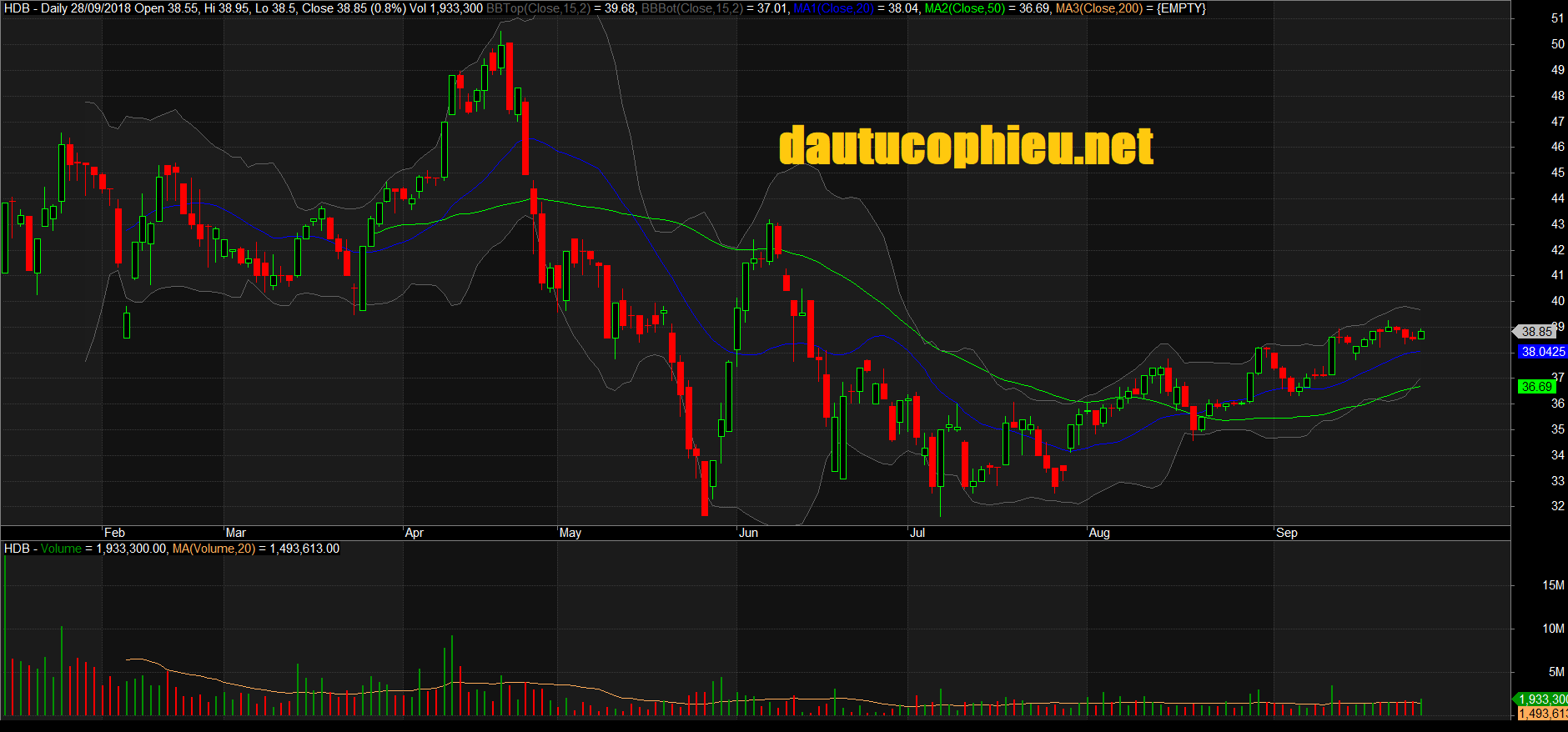 Đồ thị cổ phiếu HDB phiên giao dịch ngày 10/09/2018. Nguồn: AmiBroker