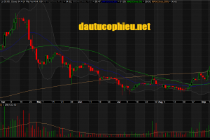 Đồ thị cổ phiếu KDH phiên giao dịch ngày 27/09/2018. Nguồn: AmiBroker