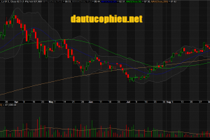 Đồ thị cổ phiếu MSN phiên giao dịch ngày 20/09/2018. Nguồn: AmiBroker