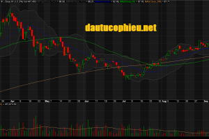 Đồ thị cổ phiếu MSN phiên giao dịch ngày 06/09/2018. Nguồn: AmiBroker