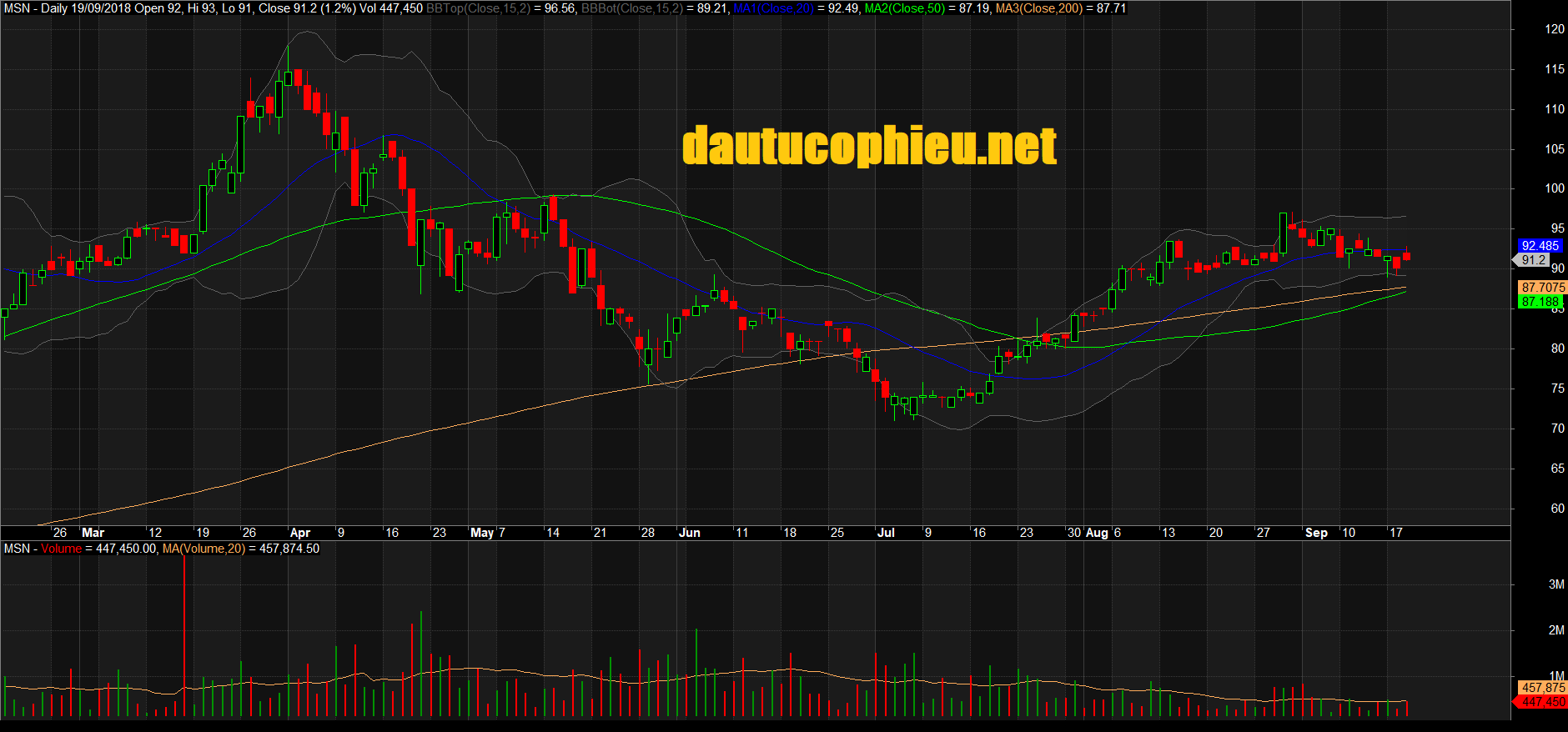 Đồ thị cổ phiếu MSN phiên giao dịch ngày 06/09/2018. Nguồn: AmiBroker