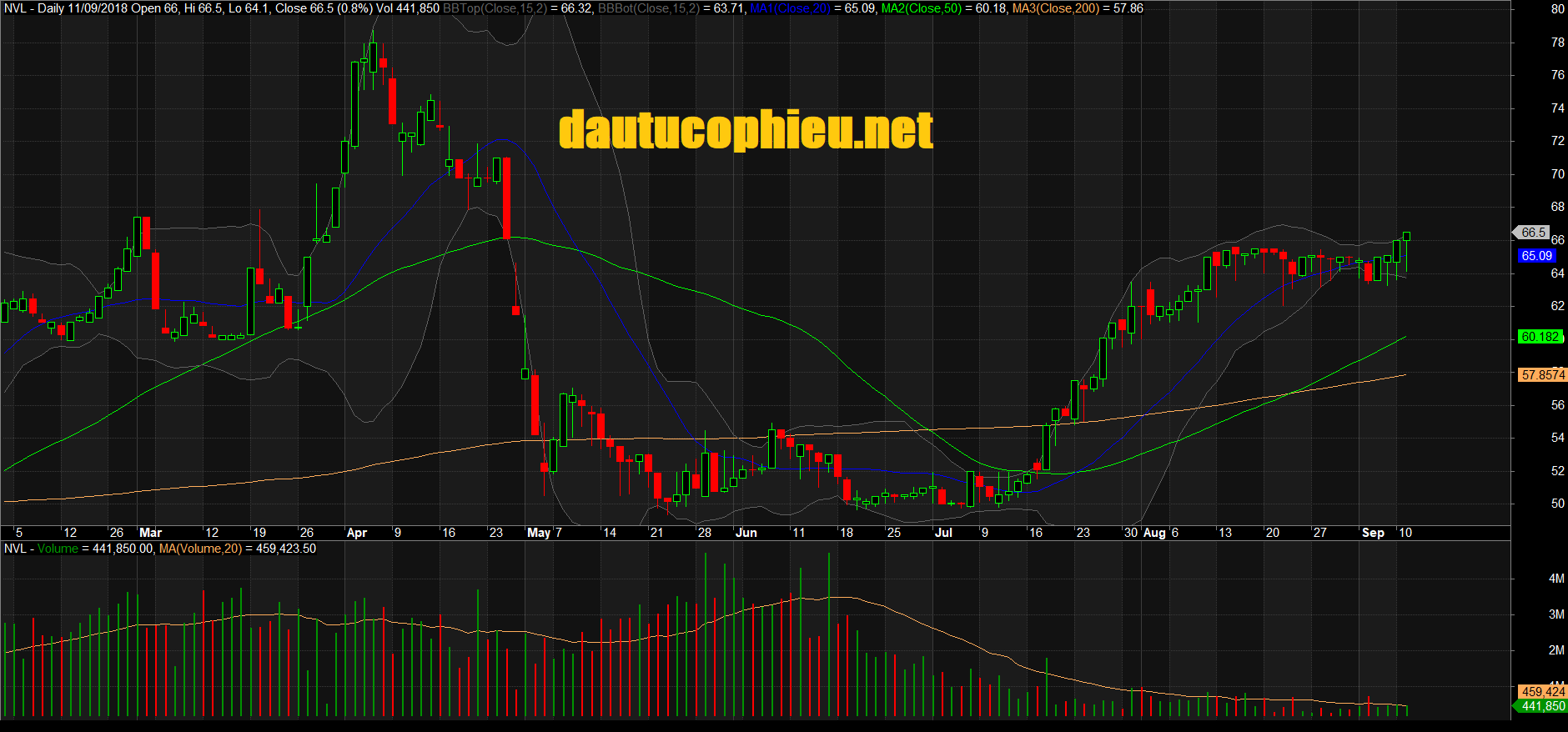 Đồ thị cổ phiếu NVL phiên giao dịch ngày 11/09/2018. Nguồn: AmiBroker