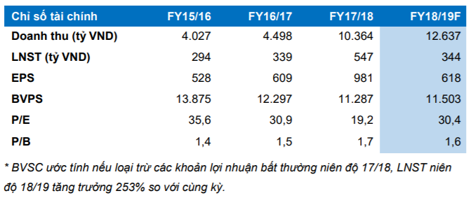 Cập nhật cổ phiếu SBT - Mục tiêu sở hữu 50% thị phần ngành đường nội địa