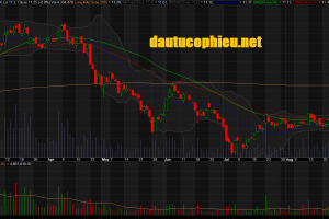 Đồ thị cổ phiếu STB phiên giao dịch ngày 04/09/2018. Nguồn: AmiBroker