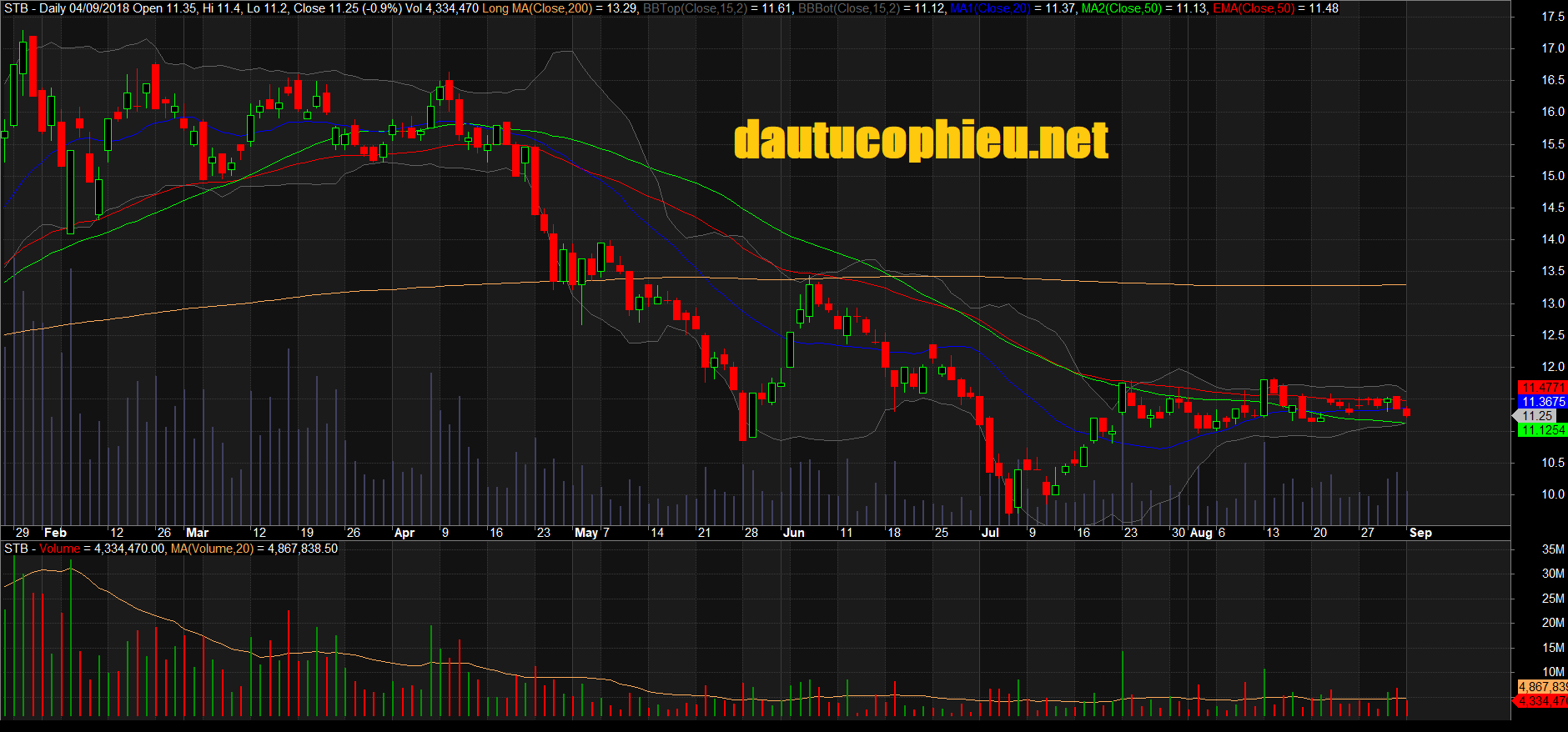 Đồ thị cổ phiếu STB phiên giao dịch ngày 04/09/2018. Nguồn: AmiBroker