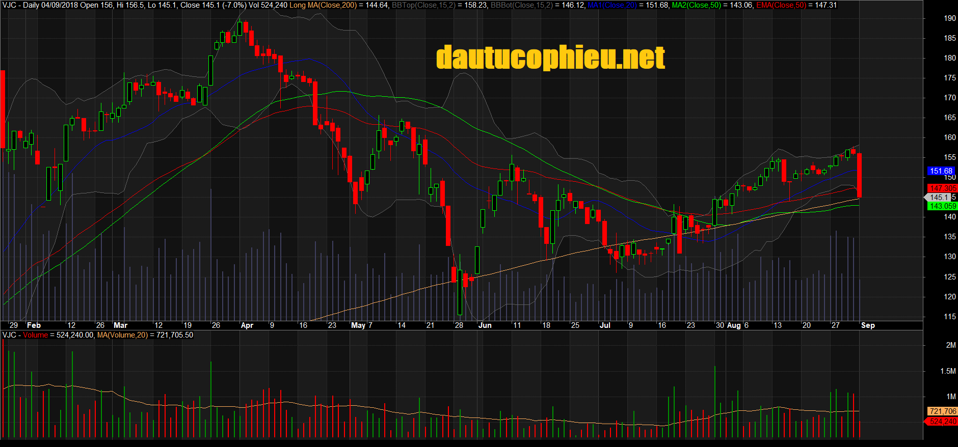 Đồ thị cổ phiếu VJC phiên giao dịch ngày 18/09/2018. Nguồn: AmiBroker