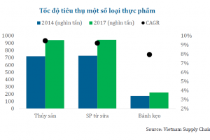 Cập nhật ngành chế biến thực phẩm và Vinamilk