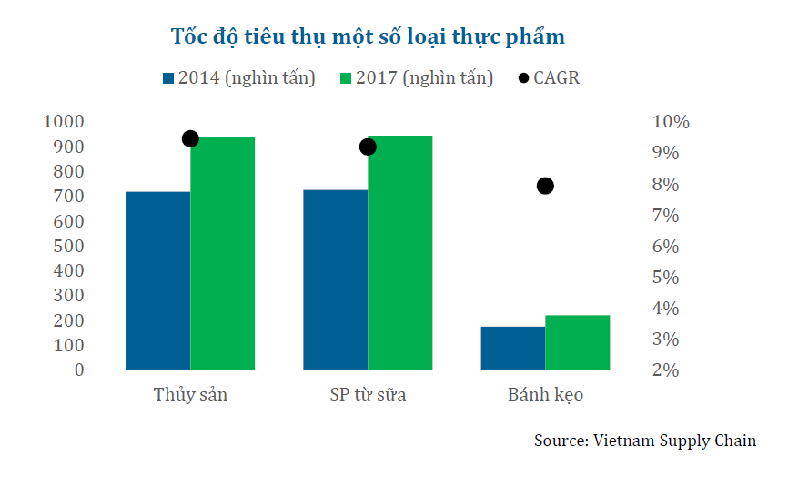 Cập nhật ngành chế biến thực phẩm và Vinamilk
