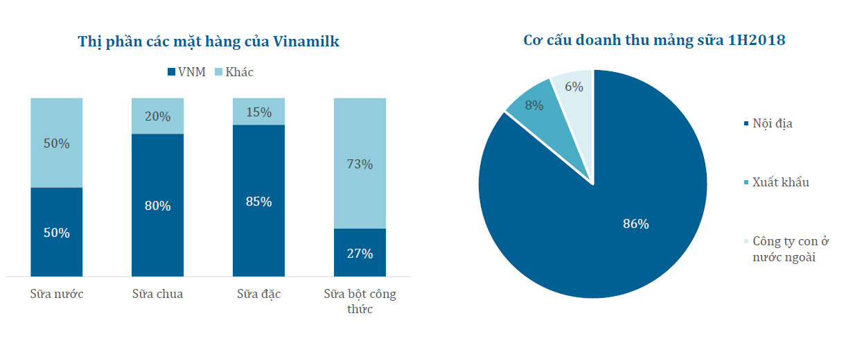 Cập nhật ngành chế biến thực phẩm và Vinamilk