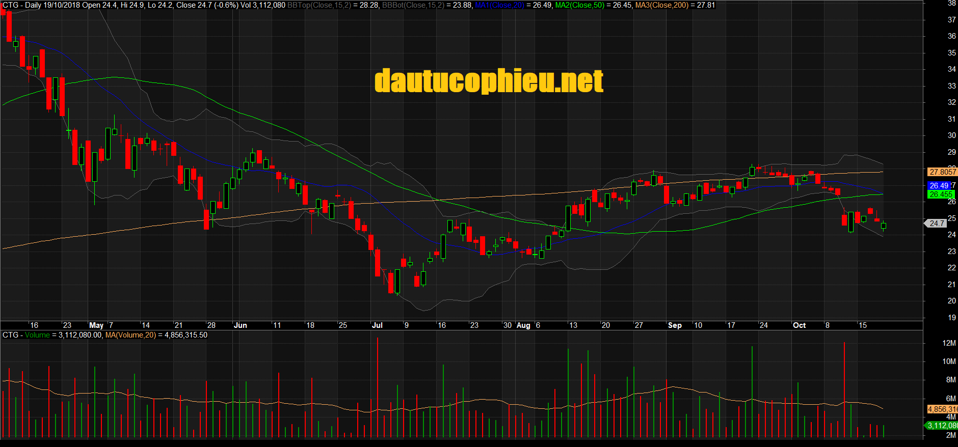 Đồ thị cổ phiếu CTG phiên giao dịch ngày 19/10/2018. Nguồn: AmiBroker