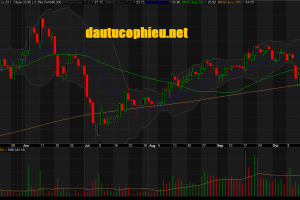 Đồ thị cổ phiếu DGW phiên giao dịch ngày 25/10/2018. Nguồn: AmiBroker