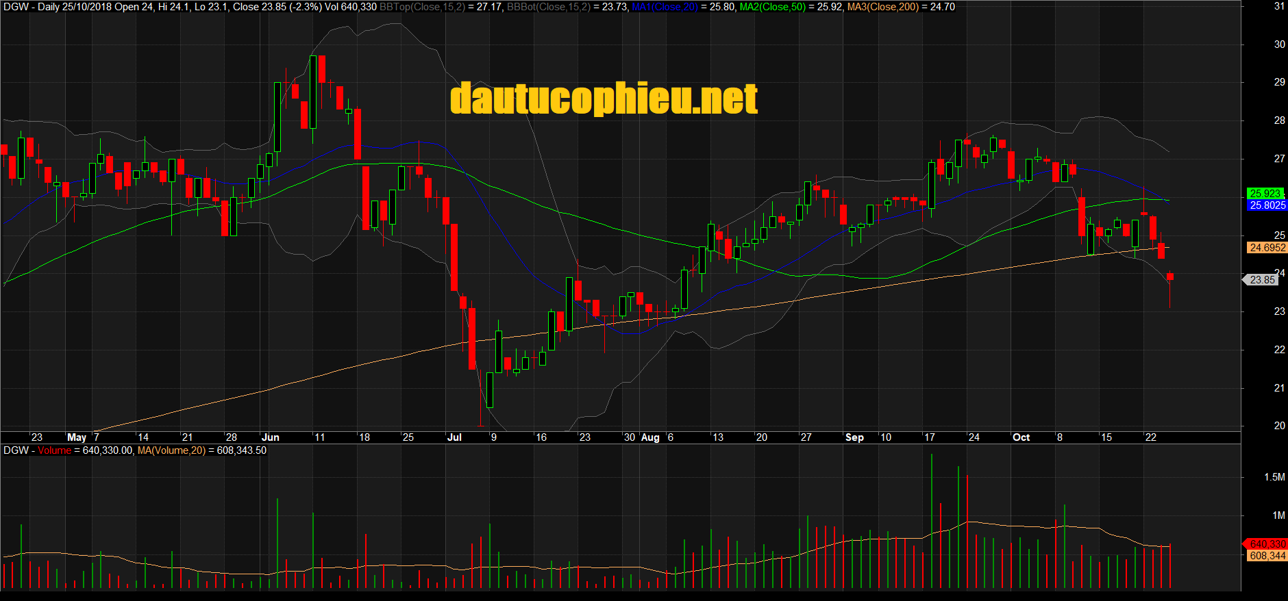 Đồ thị cổ phiếu DGW phiên giao dịch ngày 25/10/2018. Nguồn: AmiBroker