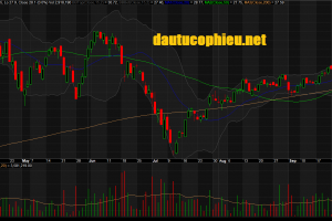 Đồ thị cổ phiếu DXG phiên giao dịch ngày 01/10/2018. Nguồn: AmiBroker