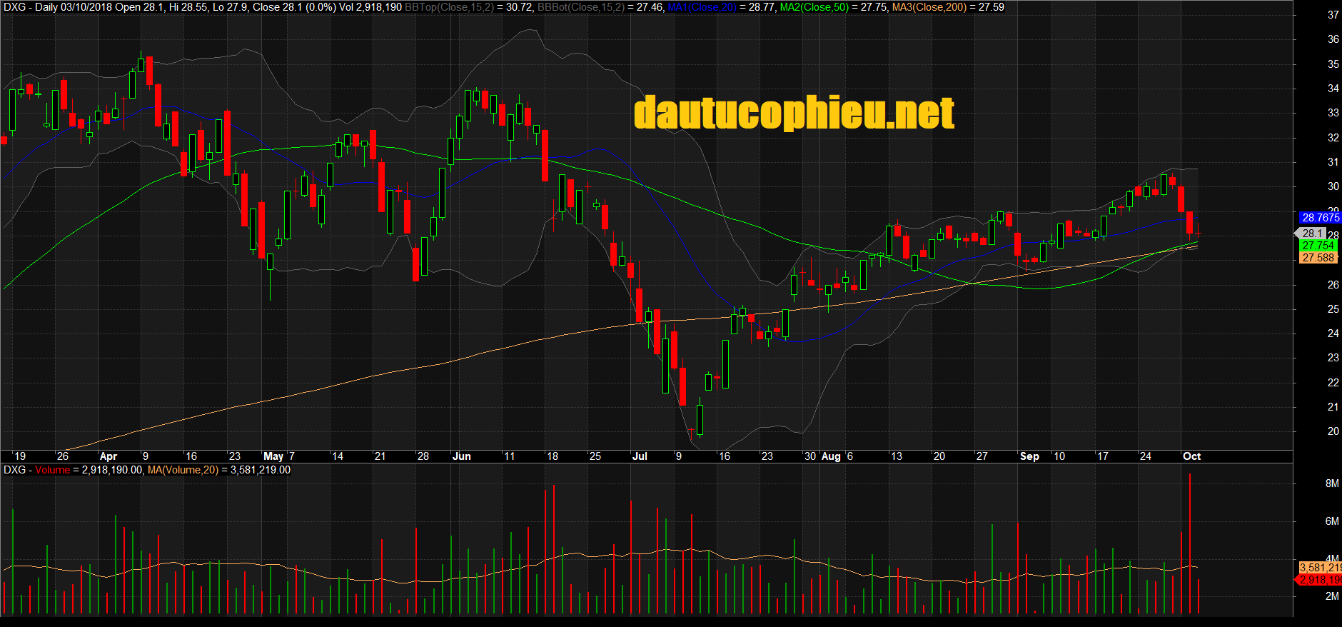Đồ thị cổ phiếu DXG phiên giao dịch ngày 01/10/2018. Nguồn: AmiBroker