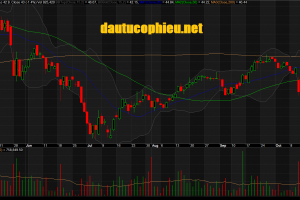  Đồ thị cổ phiếu FPT phiên giao dịch ngày 19/10/2018. Nguồn: AmiBroker