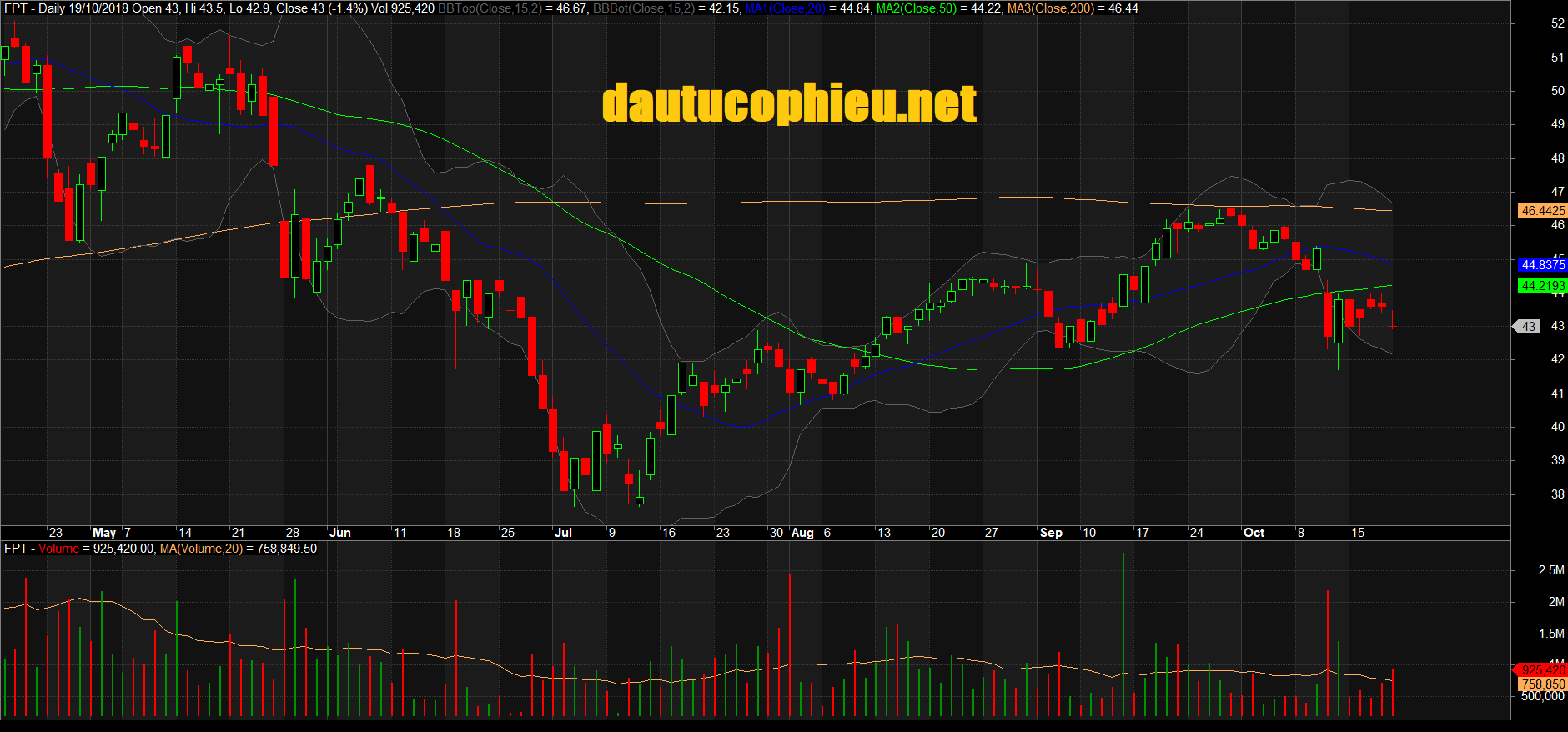  Đồ thị cổ phiếu FPT phiên giao dịch ngày 19/10/2018. Nguồn: AmiBroker